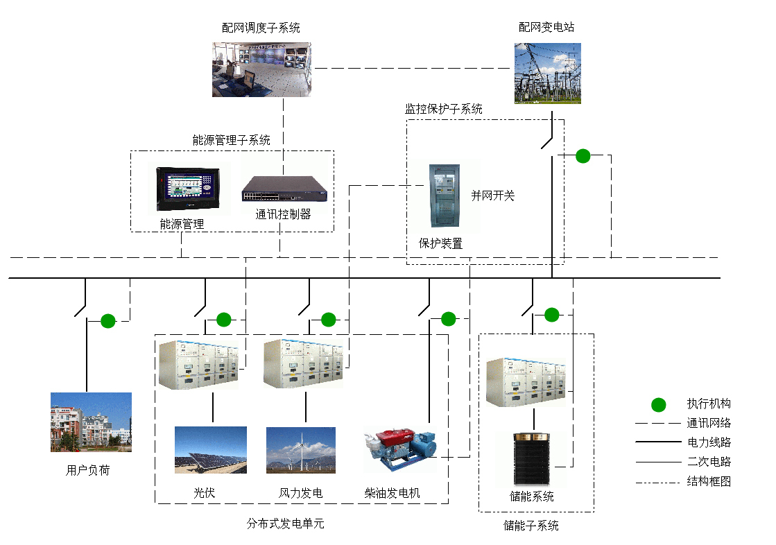 配电网自动化系统架构图